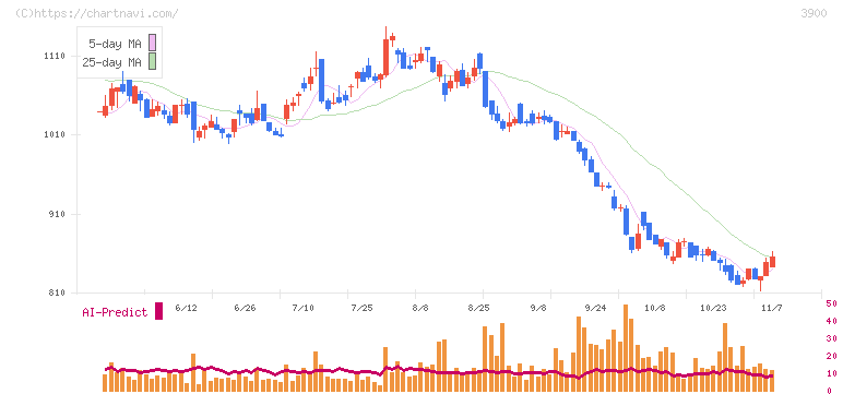 クラウドワークス(3900)の日足チャート