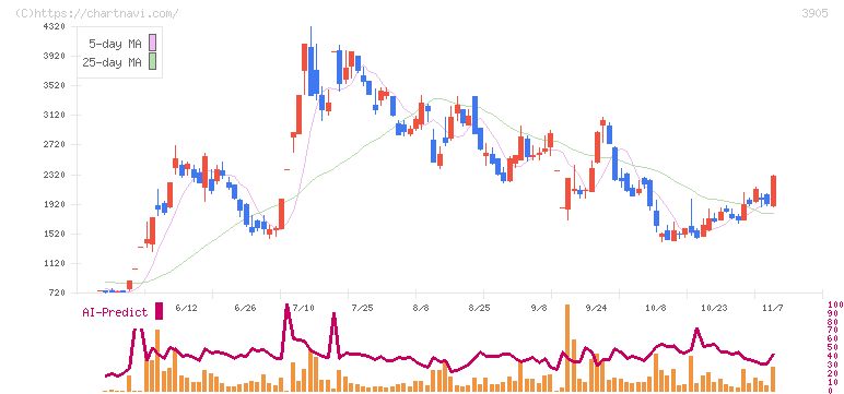 データセクション(3905)の日足チャート