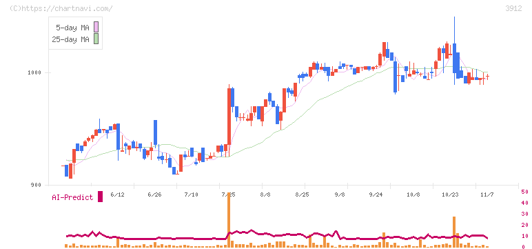 モバイルファクトリー(3912)の日足チャート