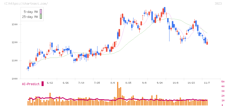 ラクス(3923)の日足チャート