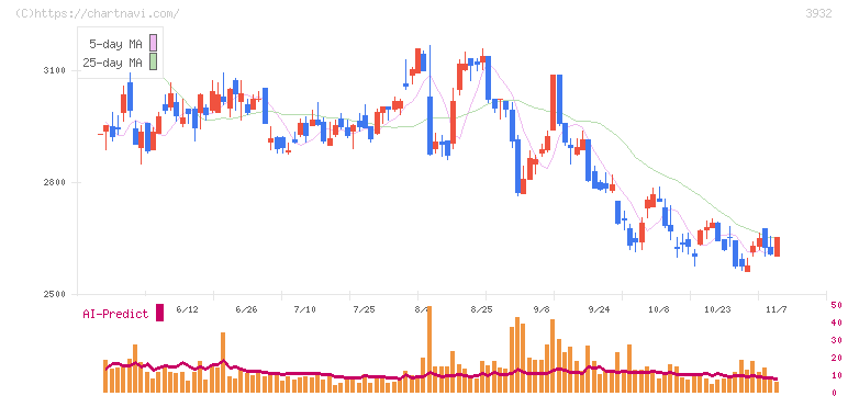 アカツキ(3932)の日足チャート