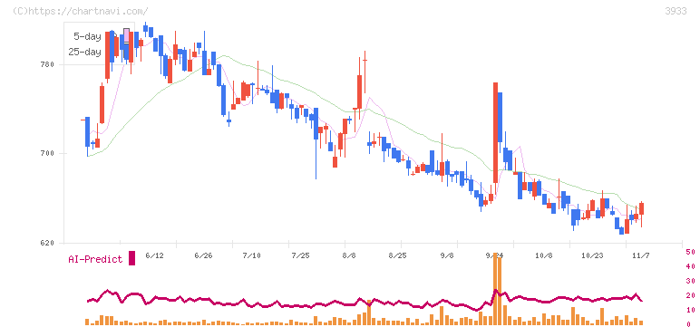 チエル(3933)の日足チャート