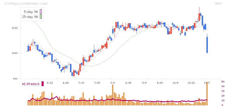 Ｕｂｉｃｏｍホールディングス(3937)の日足チャート