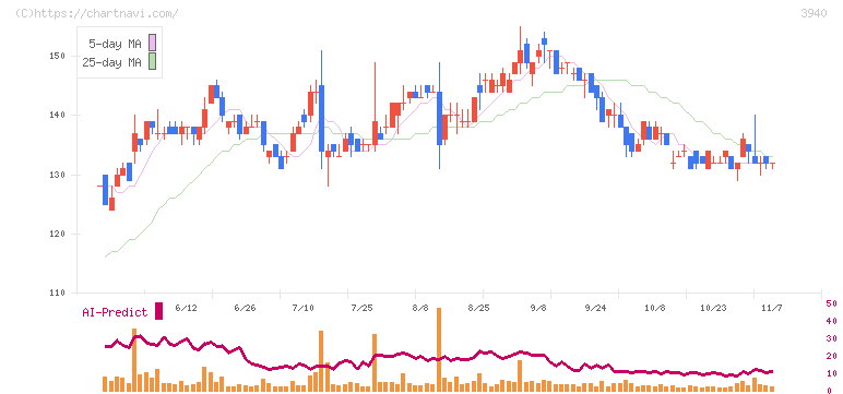 ノムラシステムコーポレーション(3940)の日足チャート
