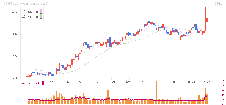 レンゴー(3941)の日足チャート