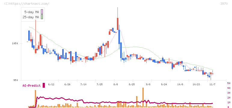 イノベーション(3970)の日足チャート