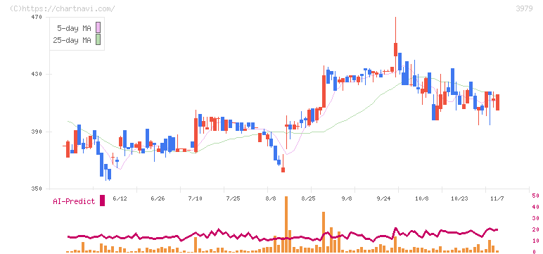 うるる(3979)の日足チャート