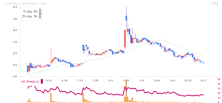 テモナ(3985)の日足チャート