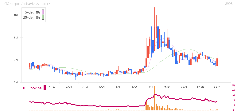 すららネット(3998)の日足チャート