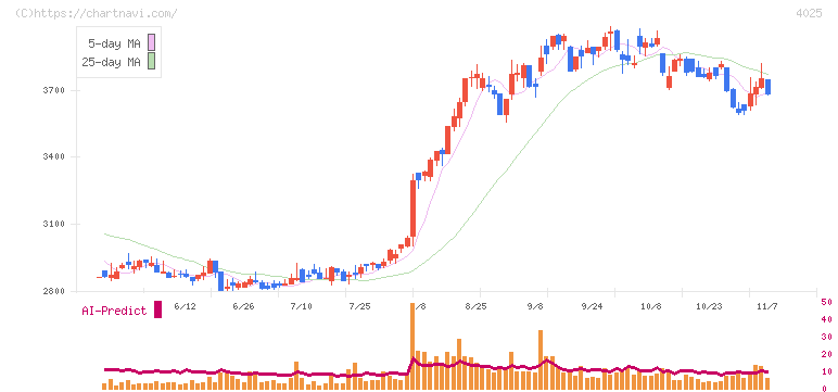 多木化学(4025)の日足チャート