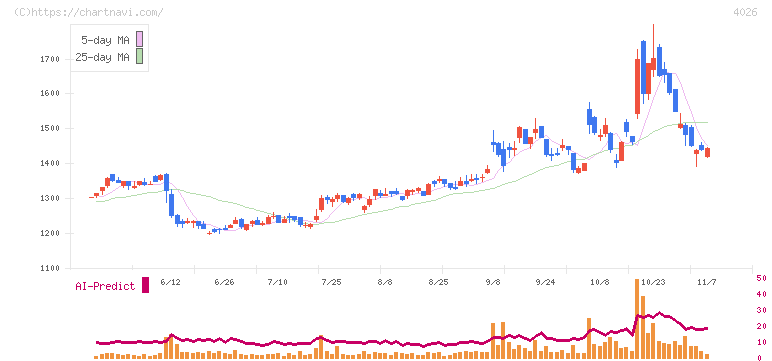神島化学工業(4026)の日足チャート
