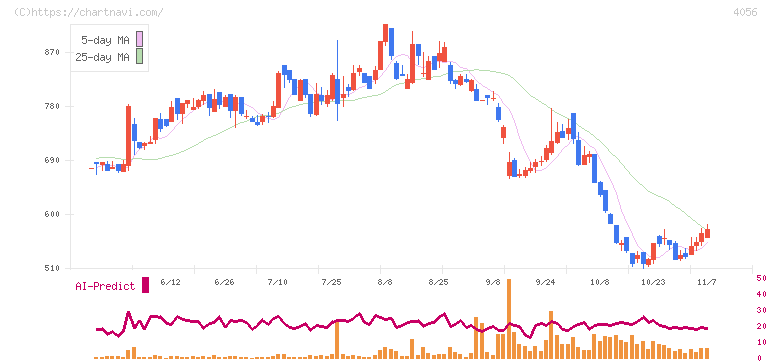 ニューラルグループ(4056)の日足チャート