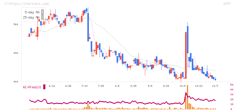 インターファクトリー(4057)の日足チャート