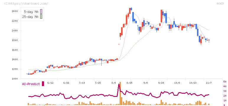 ＢｌｕｅＭｅｍｅ(4069)の日足チャート