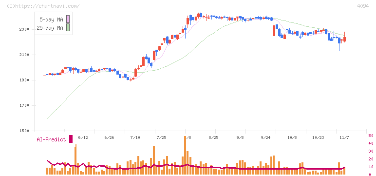 日本化学産業(4094)の日足チャート