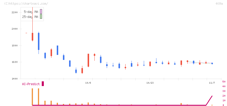 オリオンビール(409A)の日足チャート