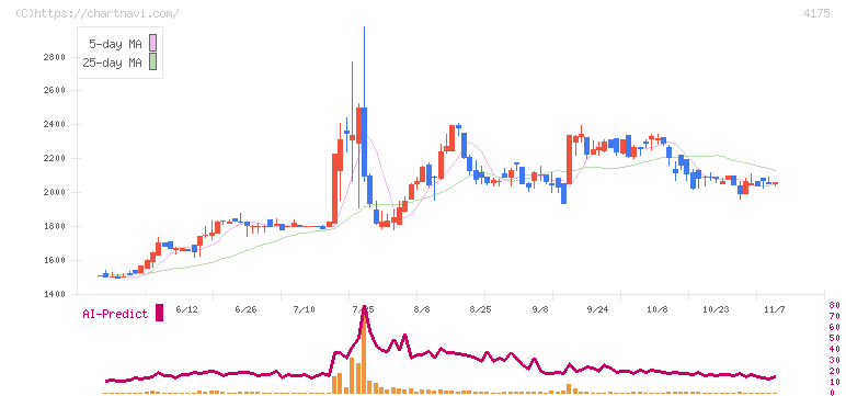 ｃｏｌｙ(4175)の日足チャート