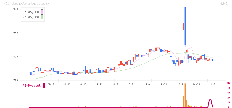 ニックス(4243)の日足チャート
