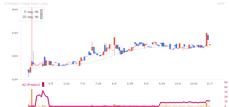ポバール興業(4247)の日足チャート