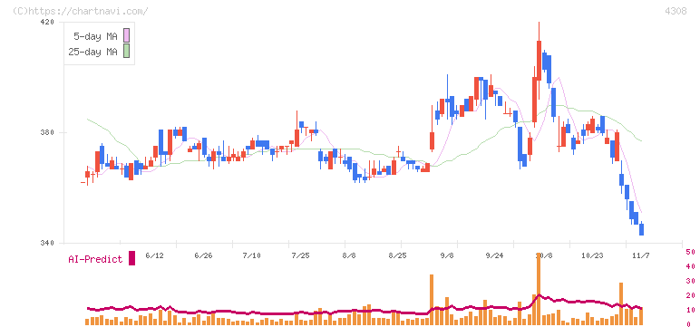 Ｊストリーム(4308)の日足チャート