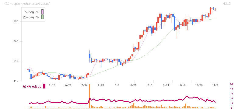 レイ(4317)の日足チャート