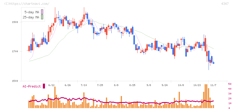 ブロードメディア(4347)の日足チャート