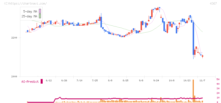 広栄化学(4367)の日足チャート