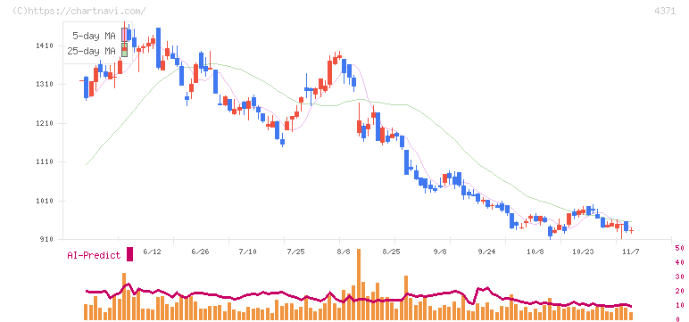 コアコンセプト・テクノロジー(4371)の日足チャート