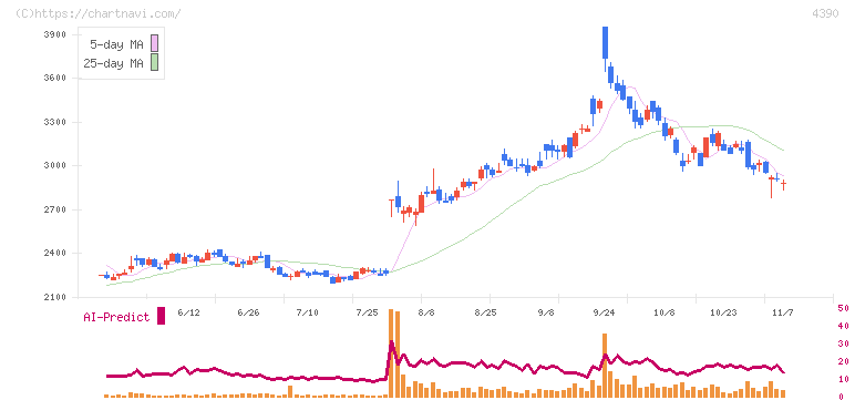 アイ・ピー・エス(4390)の日足チャート