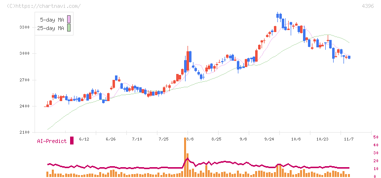 システムサポートホールディングス(4396)の日足チャート