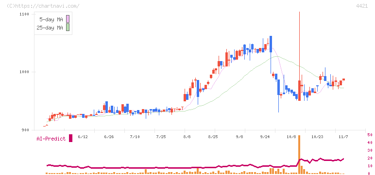 ディ・アイ・システム(4421)の日足チャート