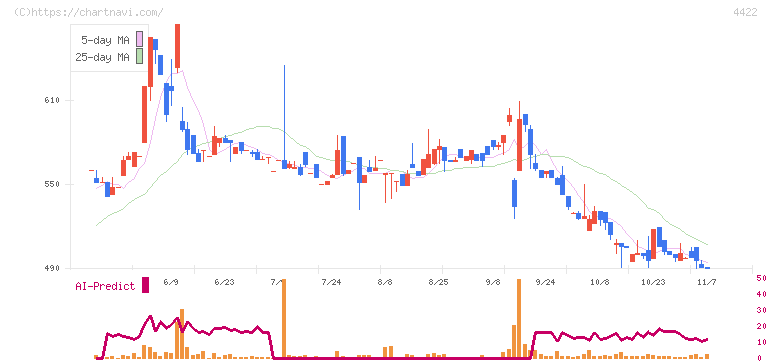 ＶＡＬＵＥＮＥＸ(4422)の日足チャート