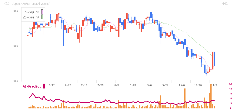Ａｍａｚｉａ(4424)の日足チャート