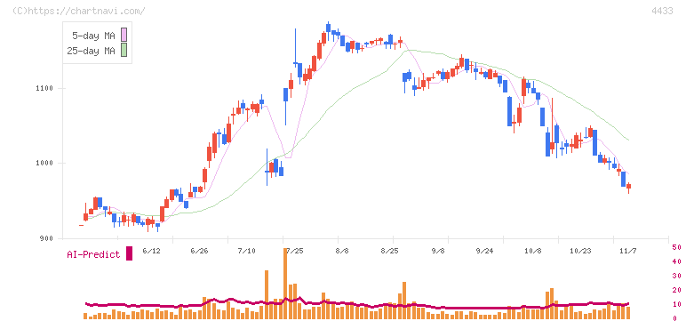 ヒト・コミュニケーションズ・ホールディングス(4433)の日足チャート