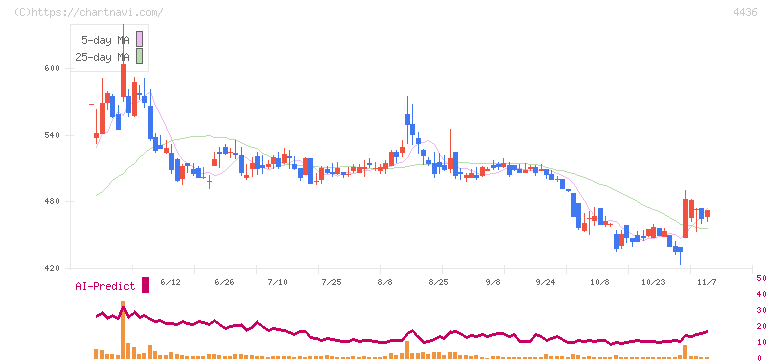 ミンカブ・ジ・インフォノイド(4436)の日足チャート