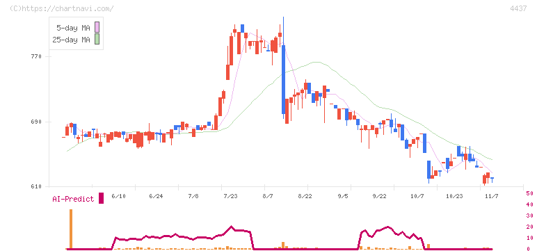 ｇｏｏｄｄａｙｓホールディングス(4437)の日足チャート