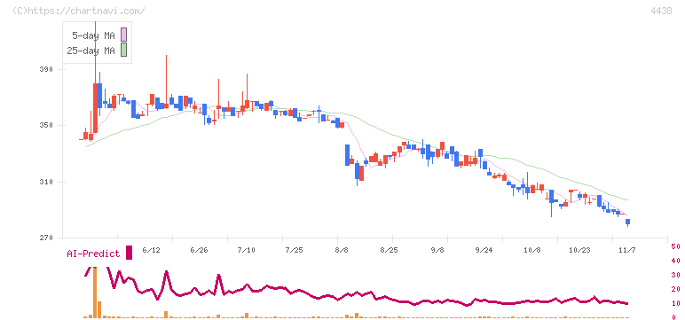 Ｗｅｌｂｙ(4438)の日足チャート