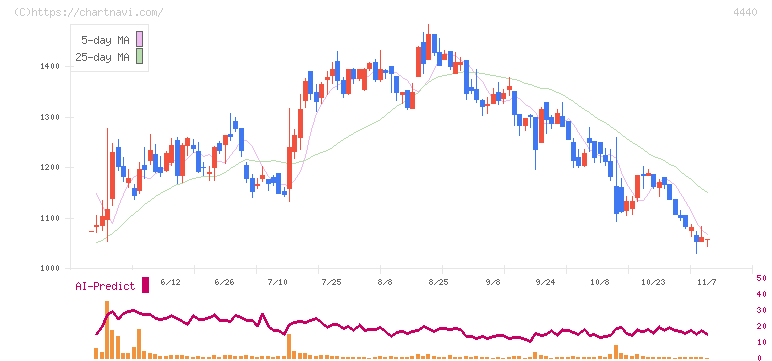 ヴィッツ(4440)の日足チャート