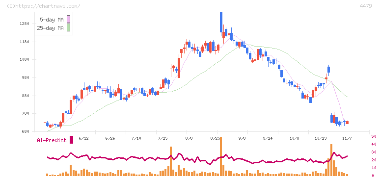 マクアケ(4479)の日足チャート