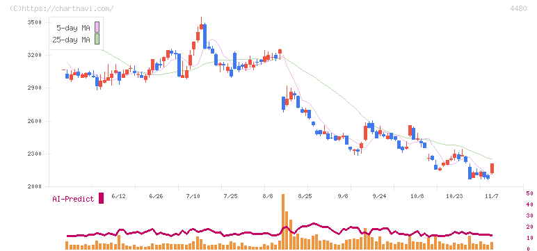 メドレー(4480)の日足チャート