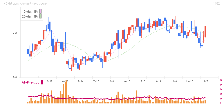 ウィルズ(4482)の日足チャート