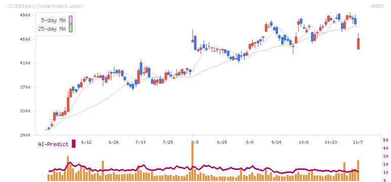 ＪＭＤＣ(4483)の日足チャート