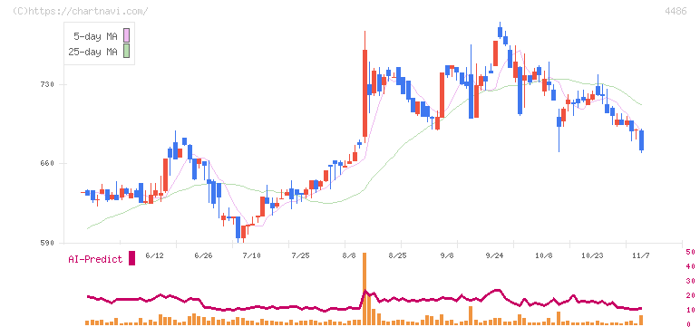 ユナイトアンドグロウ(4486)の日足チャート