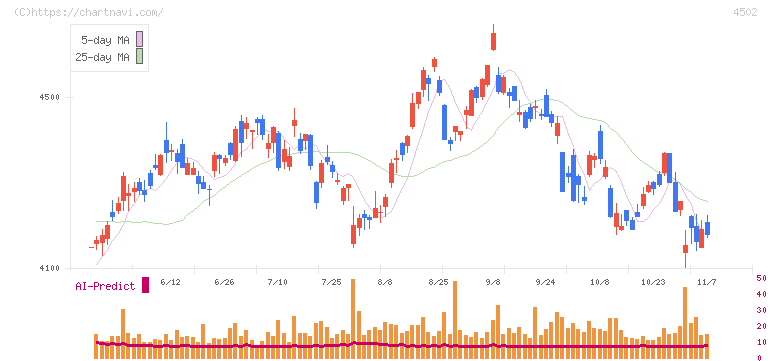 武田薬品工業(4502)の日足チャート