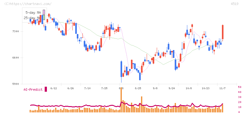 中外製薬(4519)の日足チャート