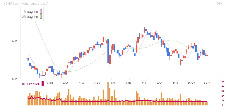 ツムラ(4540)の日足チャート