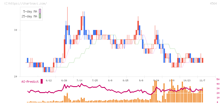 オンコセラピー・サイエンス(4564)の日足チャート