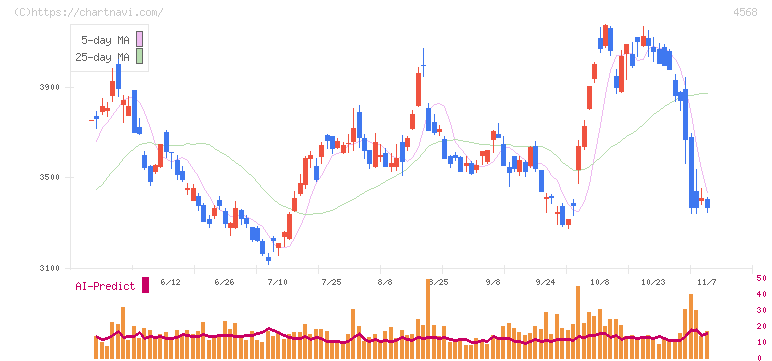第一三共(4568)の日足チャート