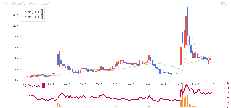 ＮＡＮＯ　ＭＲＮＡ(4571)の日足チャート