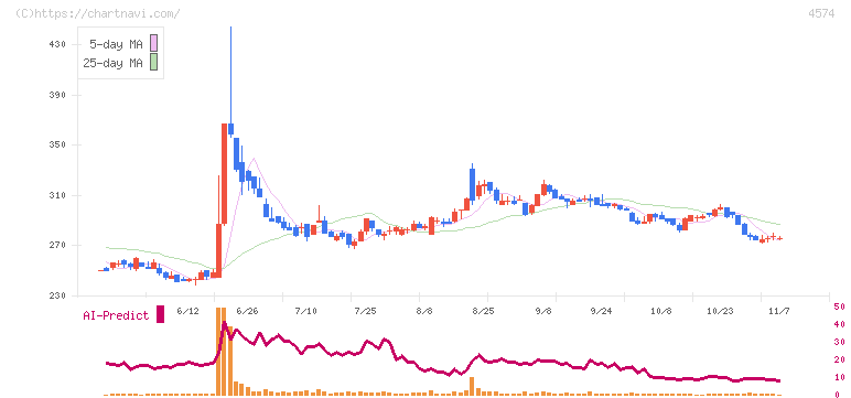 大幸薬品(4574)の日足チャート